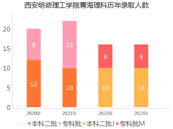 录取人数