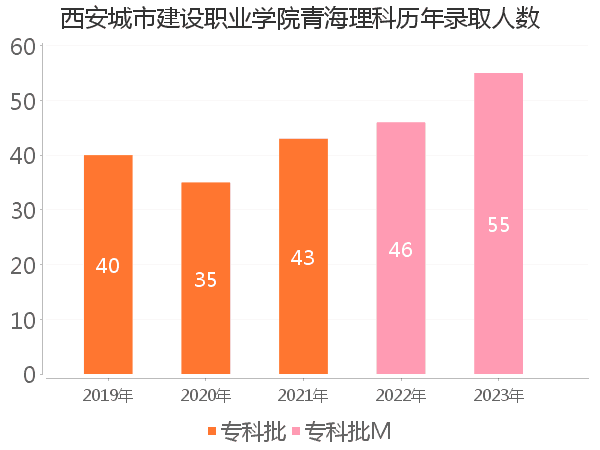 录取人数