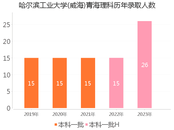 录取人数