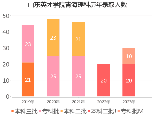 录取人数