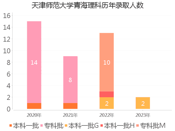 录取人数