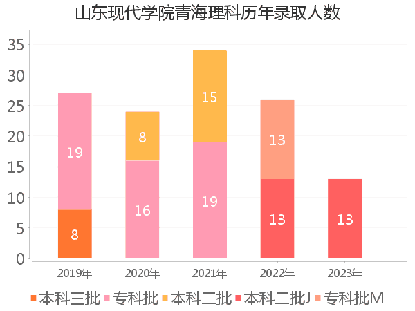 录取人数