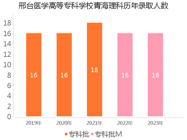 录取人数