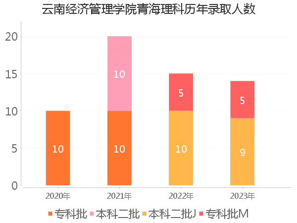 录取人数