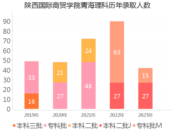 录取人数