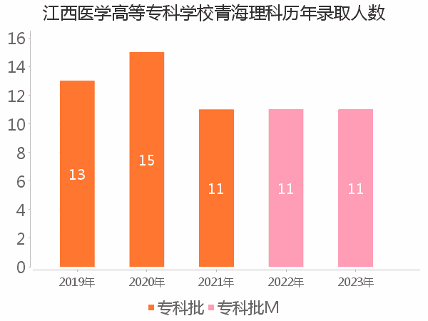 录取人数