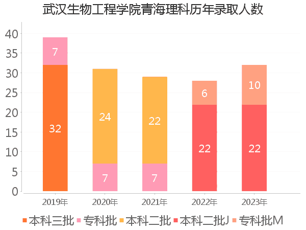 录取人数