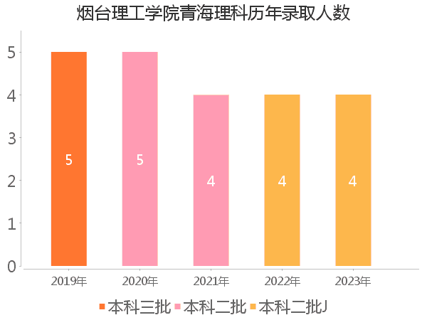 录取人数