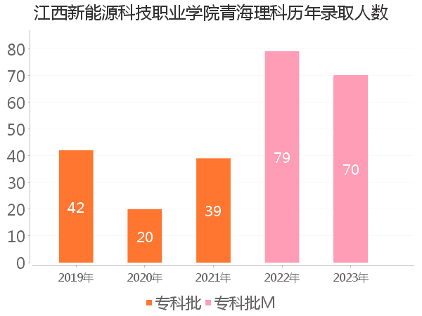 录取人数