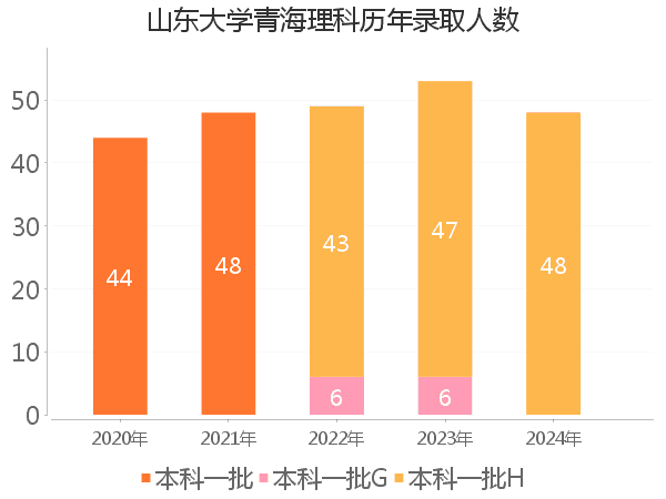 录取人数