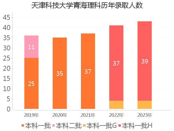 录取人数