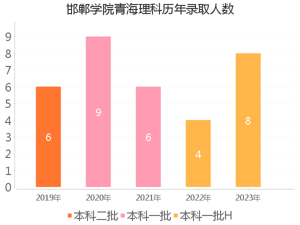 录取人数