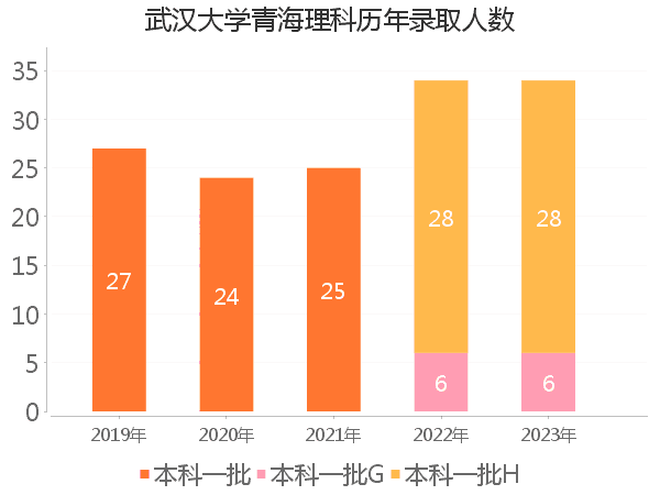 录取人数