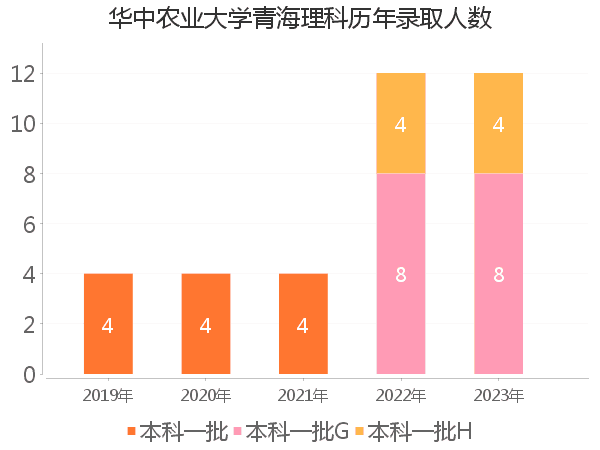 录取人数