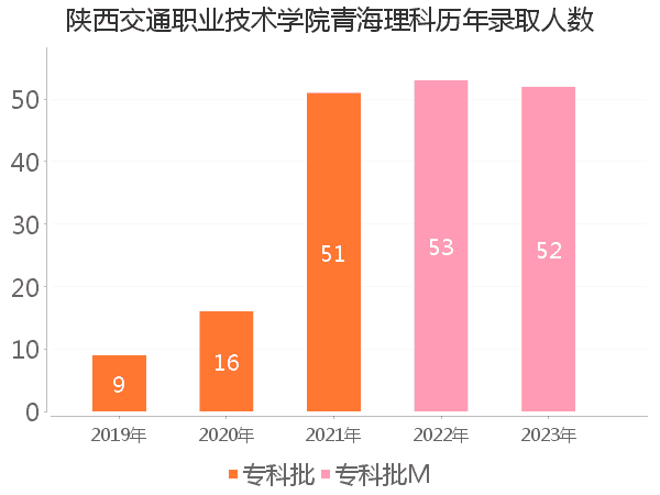 录取人数