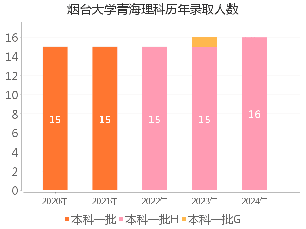 录取人数