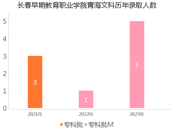 录取人数