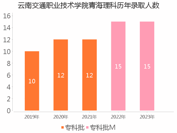 录取人数