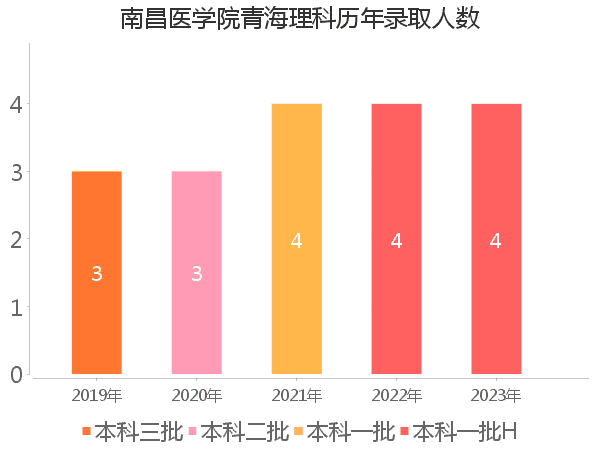 录取人数