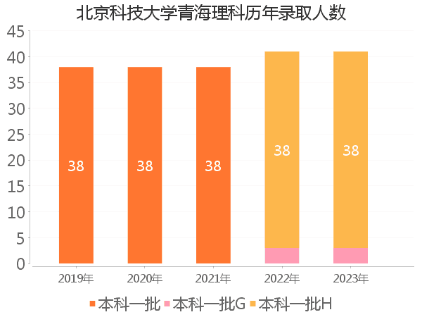 录取人数