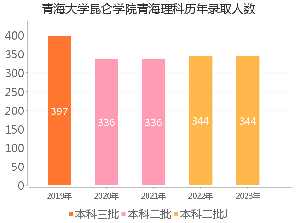 录取人数