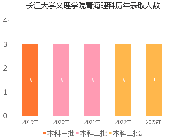 录取人数