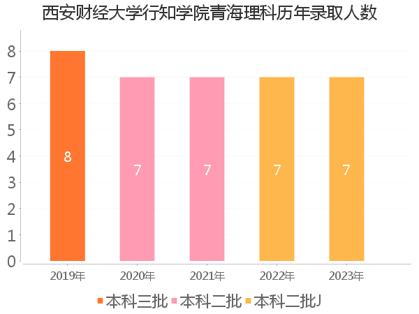 录取人数