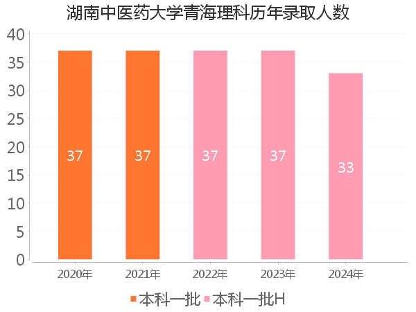 录取人数