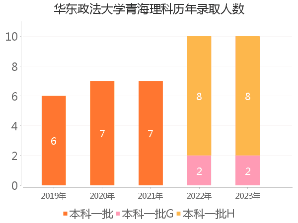 录取人数