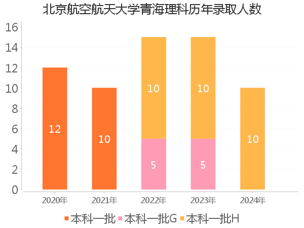 录取人数