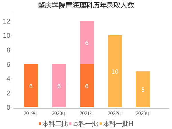 录取人数