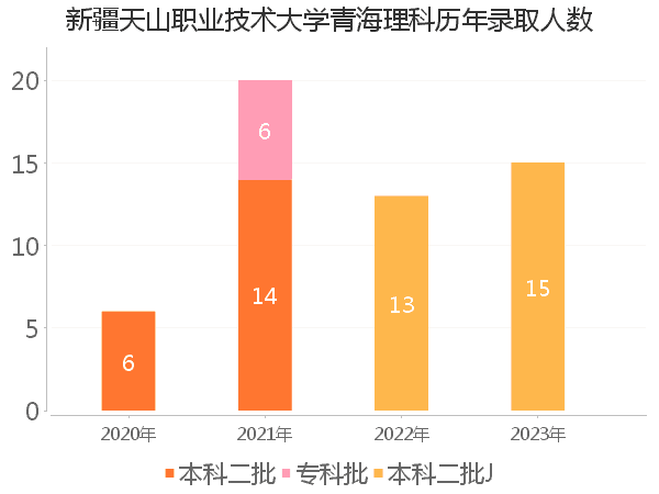 录取人数