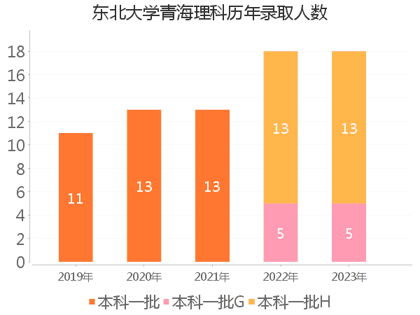 录取人数