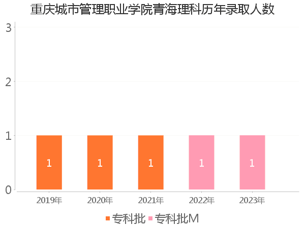 录取人数