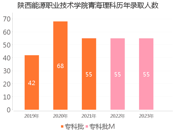 录取人数