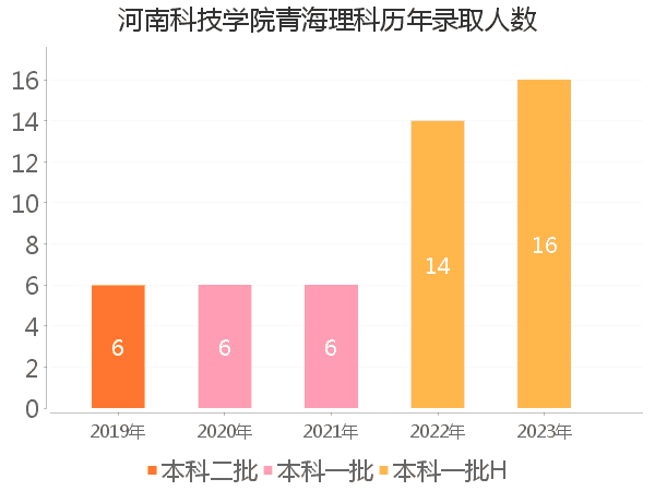 录取人数