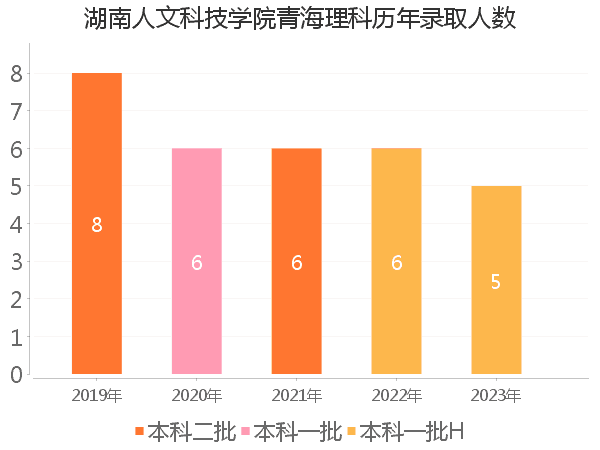 录取人数