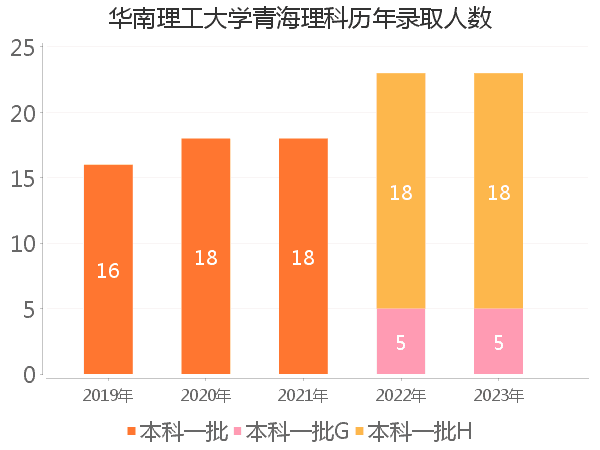 录取人数