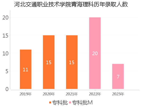 录取人数