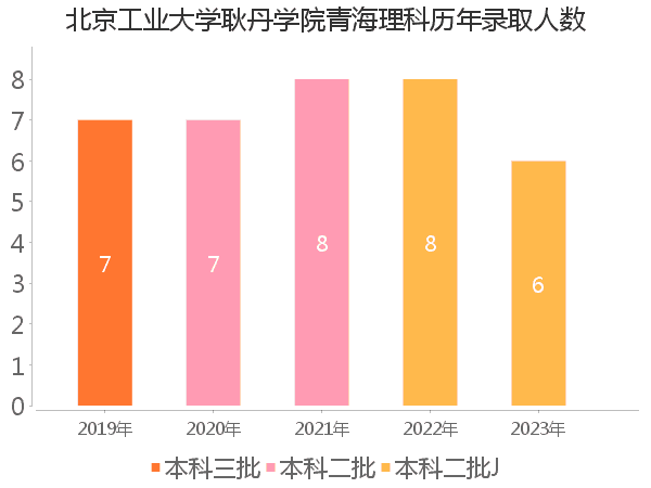 录取人数