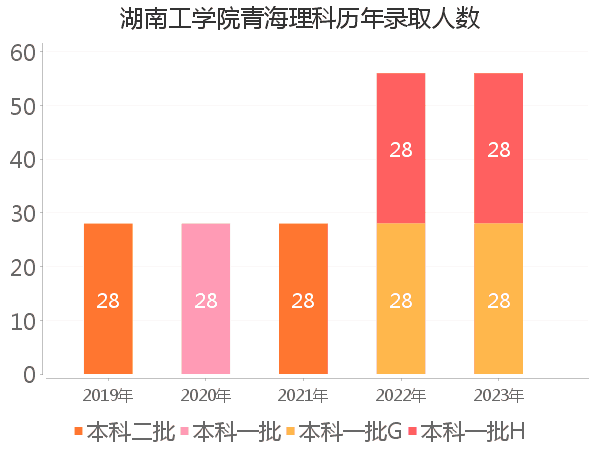 录取人数