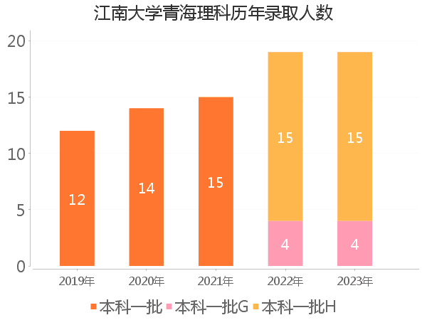 录取人数