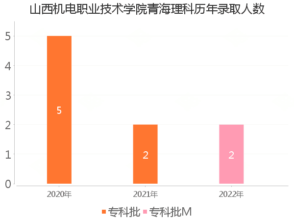 录取人数