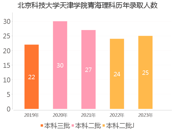 录取人数