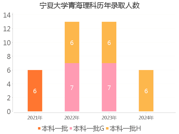 录取人数