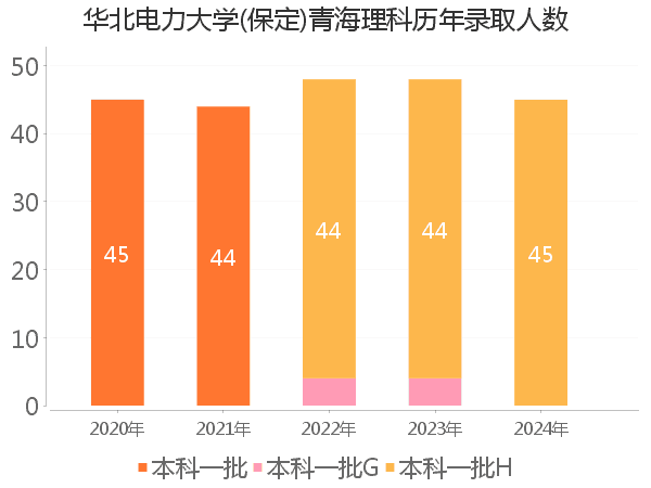 录取人数