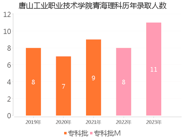 录取人数