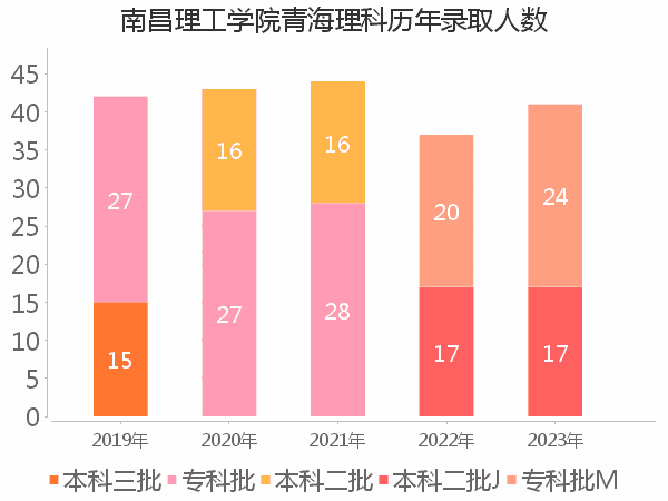 录取人数