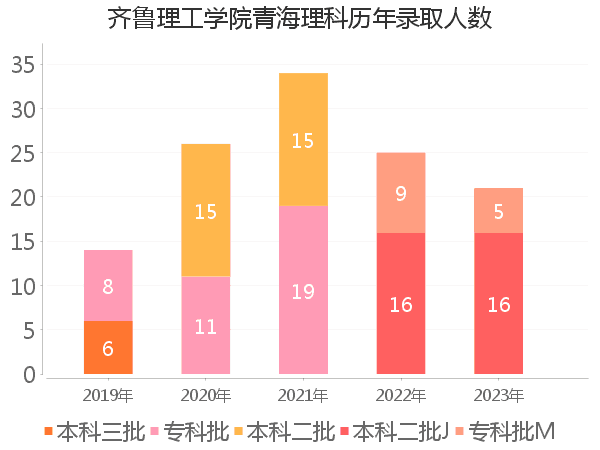 录取人数