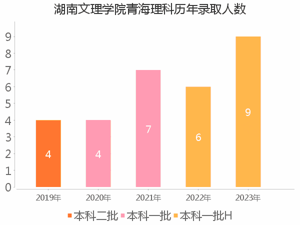 录取人数